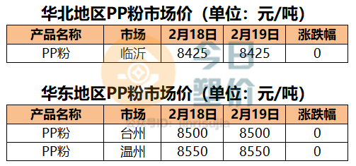 最新PP粉料价格走势分析